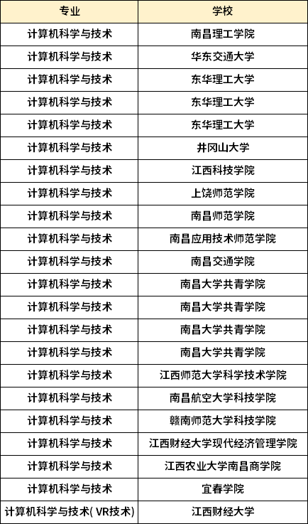 江西专升本计算机科学与技术专业可以报考什么院校