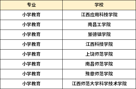江西专升本小学教育专业可以报考哪些学校