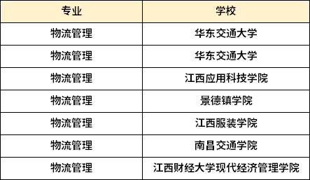 江西专升本物流管理专业招生对应学校