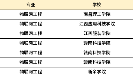 江西专升本物联网工程专业可以报考什么院校