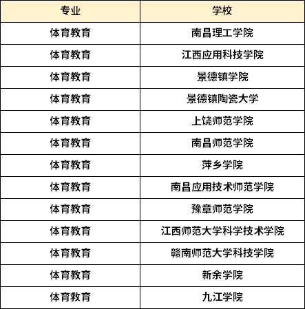江西专升本体育教育专业可以报考哪些院校
