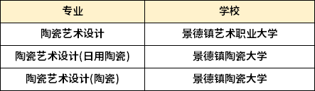 江西专升本陶瓷艺术设计专业招生学校