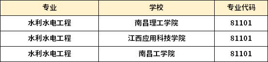 江西专升本水利水电工程专业有哪些学校招生