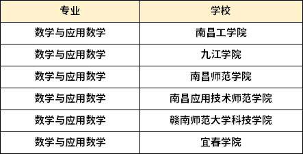 江西专升本数学与应用数学专业招生院校