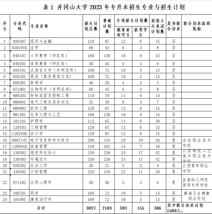 井冈山大学2023年专升本招生简章