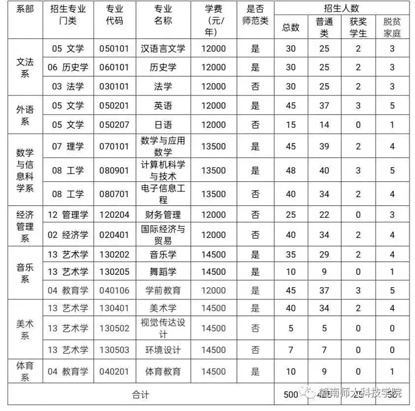 赣南师范大学科技学院2023年专升本招生简章