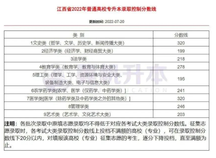 专升本录取控制分数线如何划定？没过线还有书读吗？