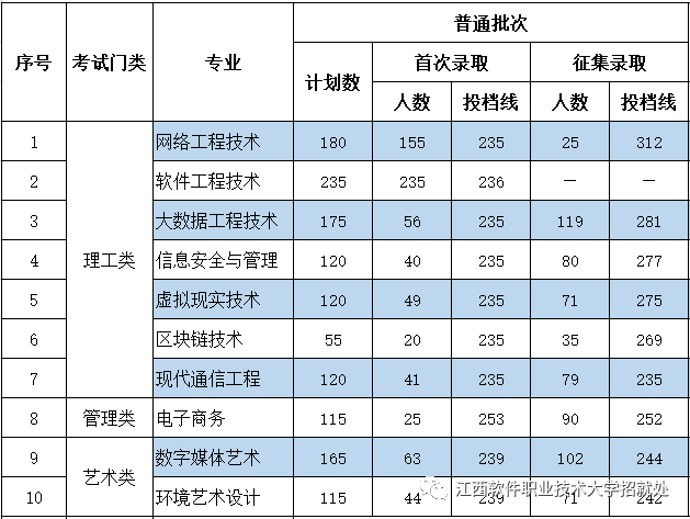 2023年江西软件职业技术大学江西专升本普通批次专业投档线