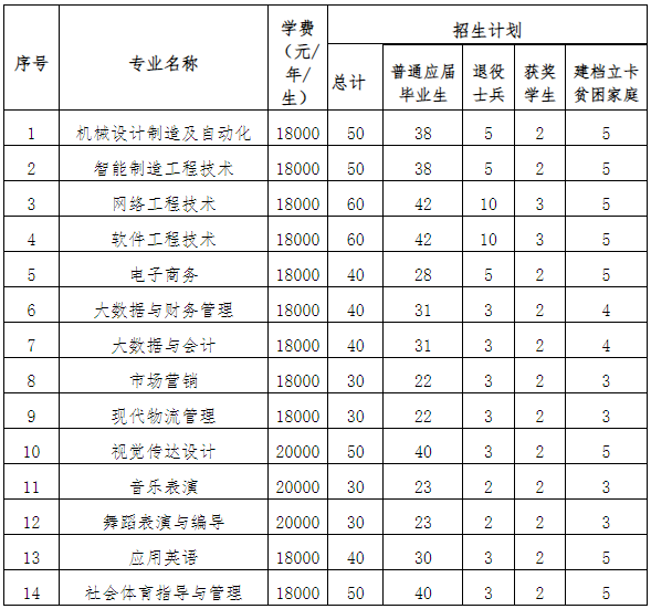 招生专业、计划数