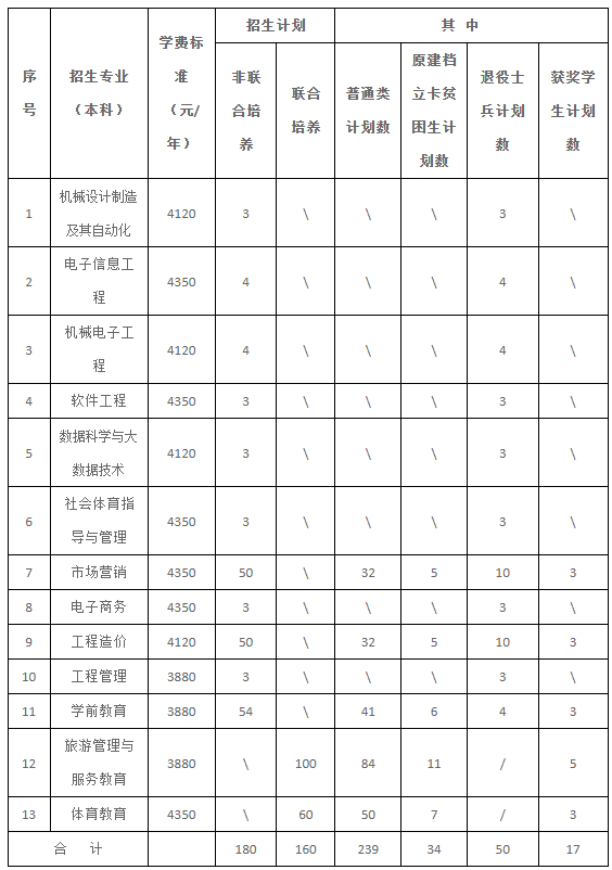 招生专业